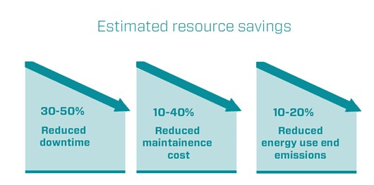 Estimated resource savings condition-based maintenance